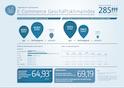 9. plentymarkets Geschäftsklimaindex