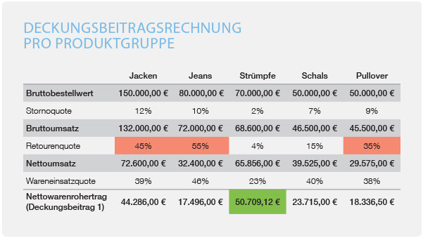 Deckungsbeitrag