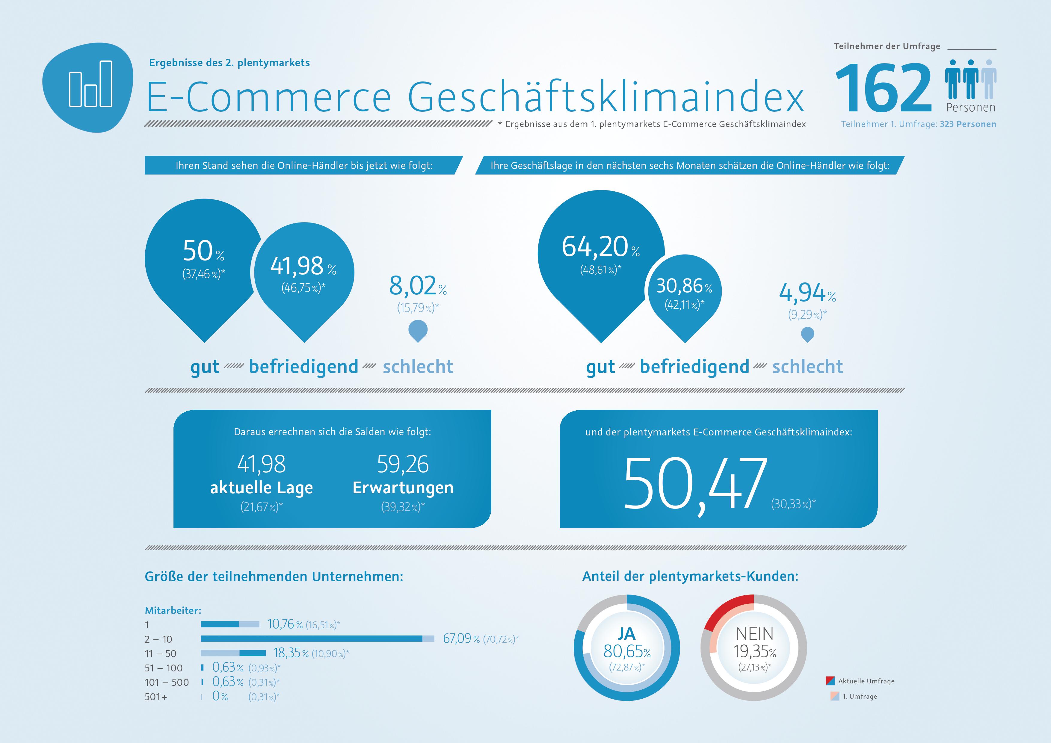 plentymarkets Geschäftsklimaindex