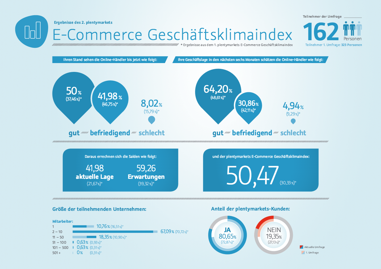 plentymarkets Geschaeftsklimaindex