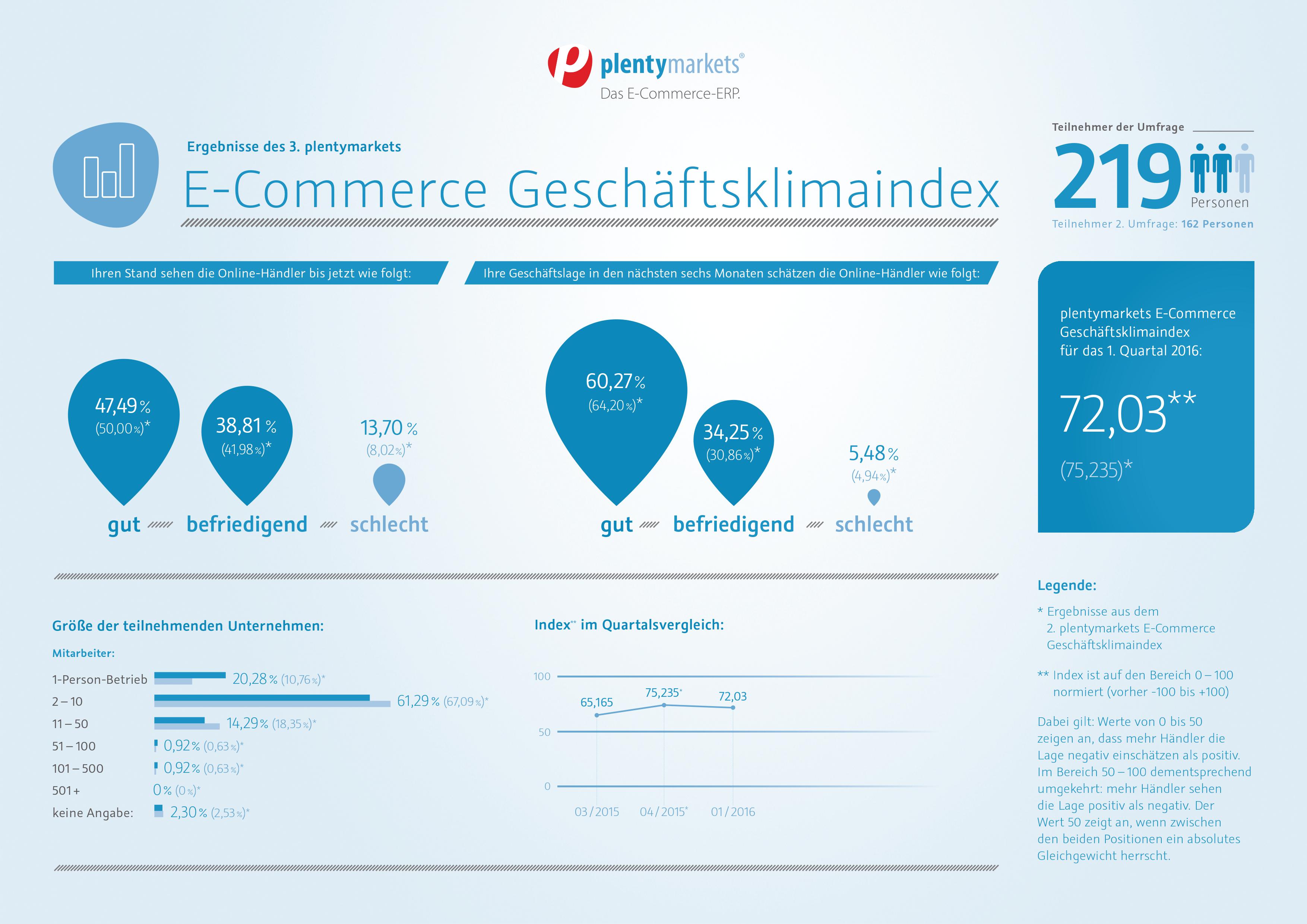 plentymarkets 3 Geschäftsklimaindex