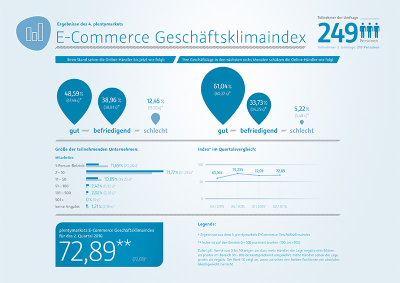 4. plentymarkets Geschäftsklimaindex