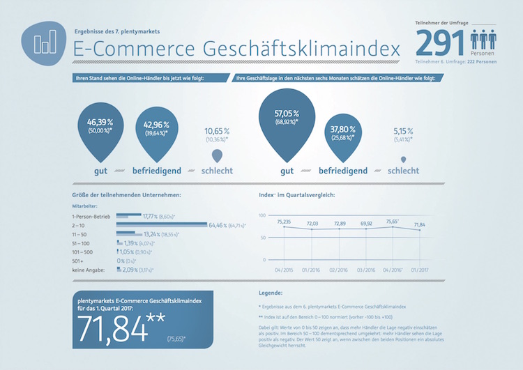 7. Geschäftsklimaindex