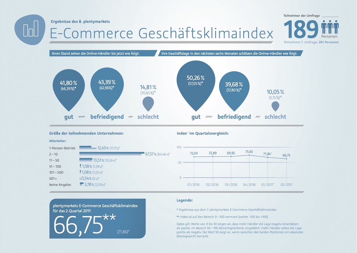 8. Geschäftsklimaindex