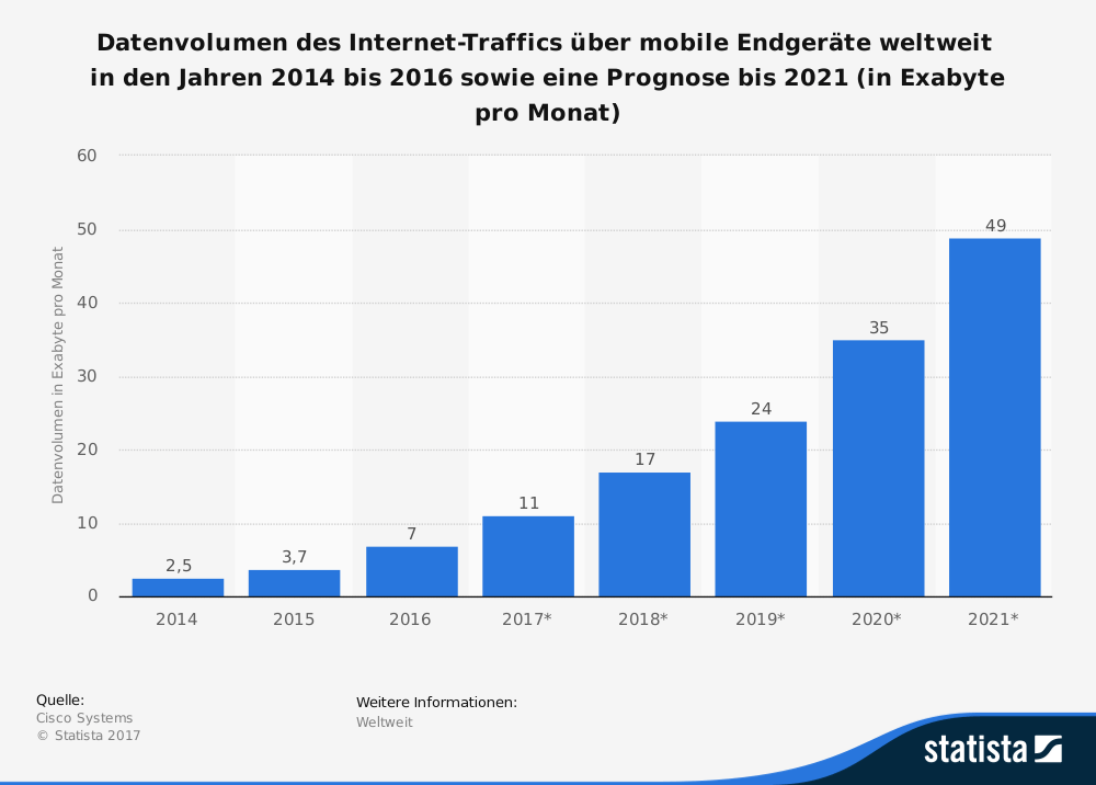 Statista Datentraffic Prognose