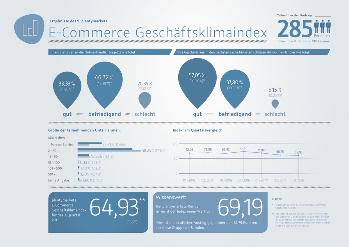 9. plentymarkets E-Commerce Geschäftsklimaindex