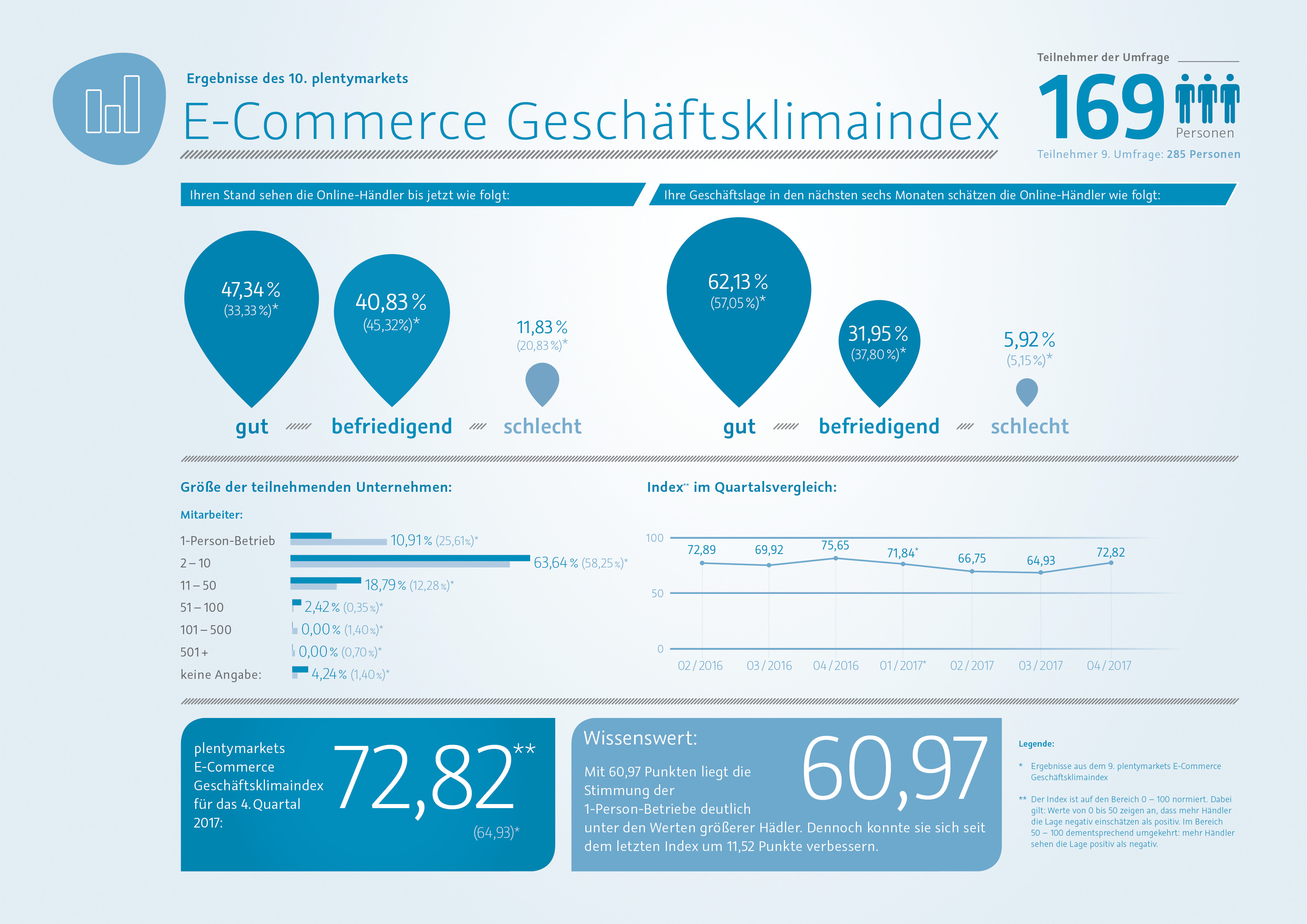 Geschäftsklimaindex plentymarkets