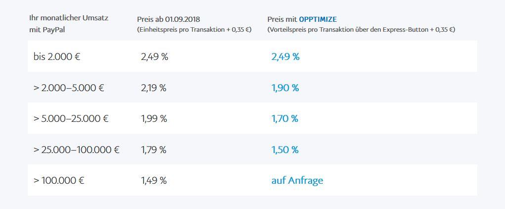PayPal Opptimize Umsatz