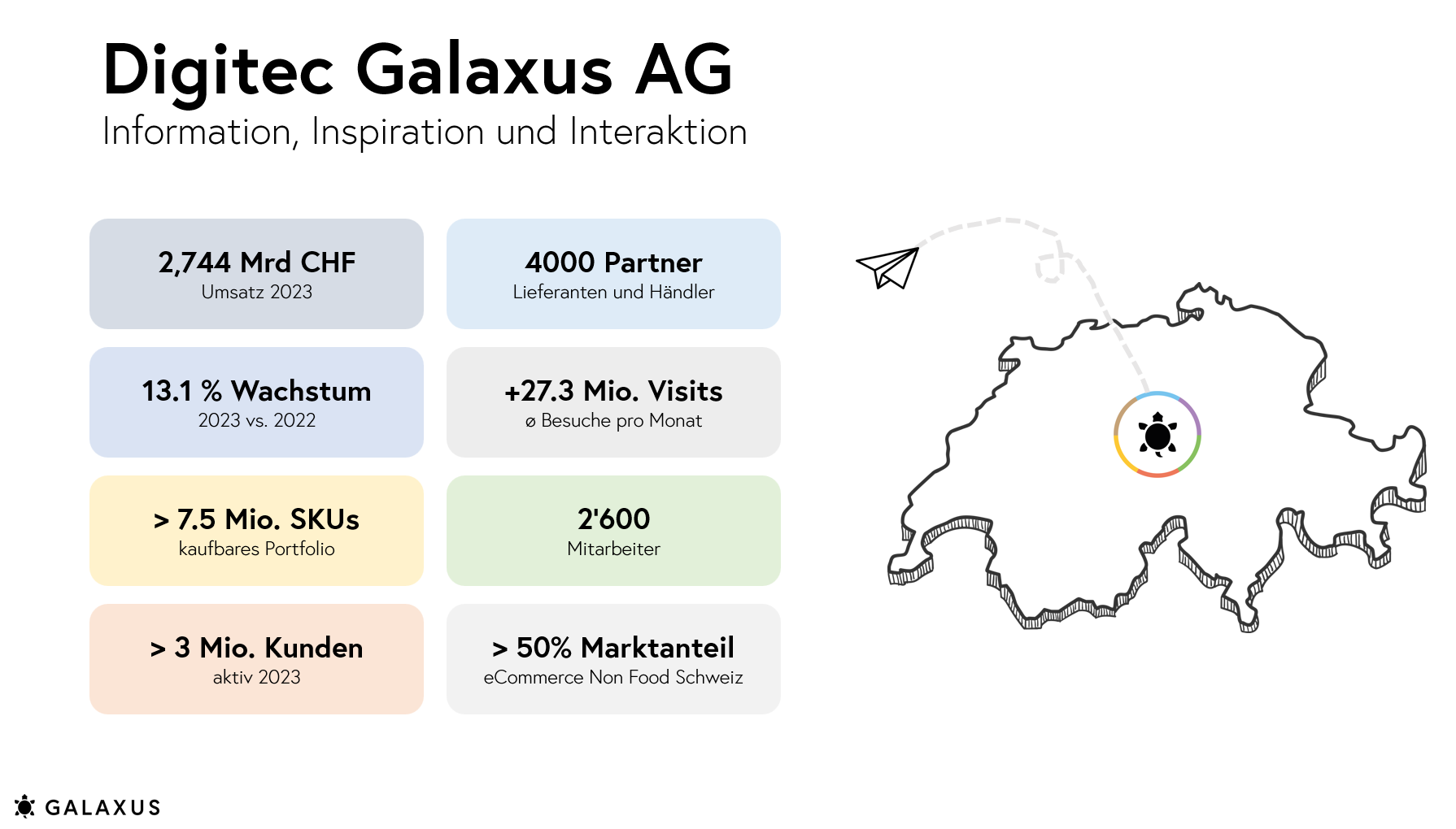 Infografik über Umsätze, Wachstum, Kunden, Mitarbeitenden, Marktanteile, Partner und Websitebesuche von Digitec Galaxus AG