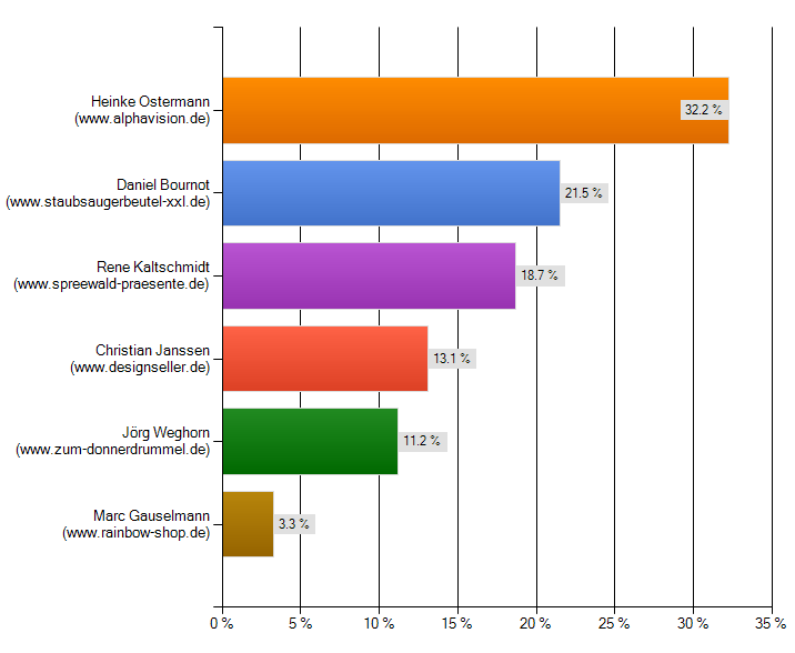 Kundenrat Wahlergebnis 2012
